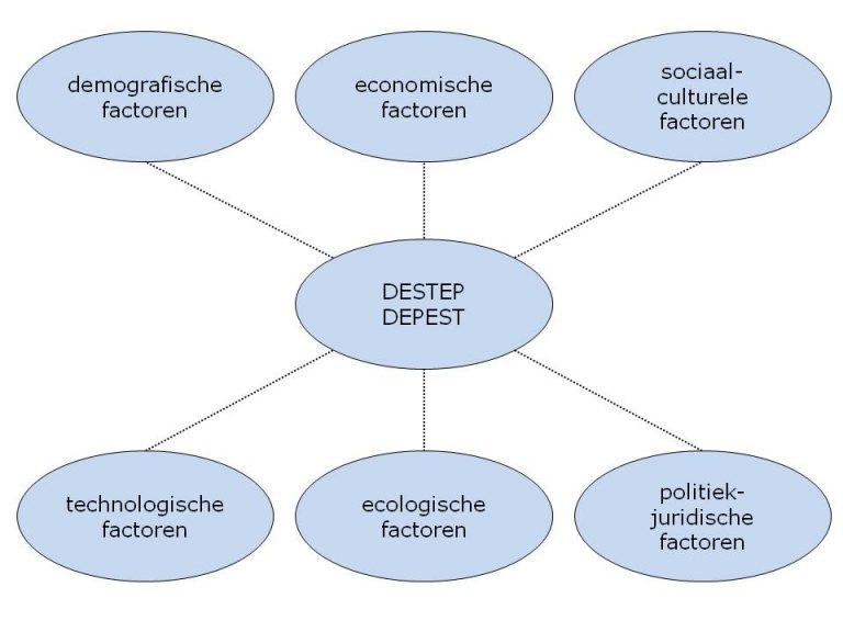 Hulp nodig met het DESTEP/DEPEST model? Lees hier meer!
